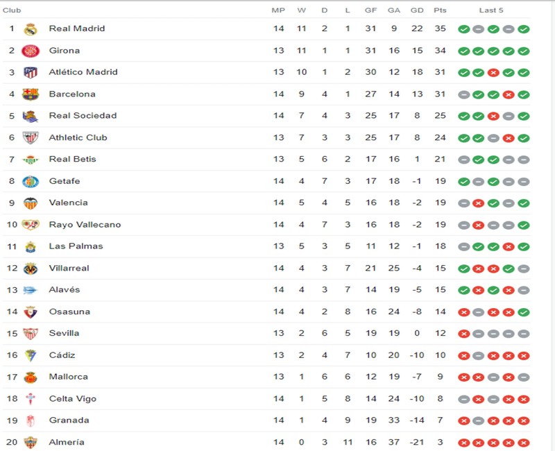 Real Madrid’s Rise to the Top of the LaLiga Standings